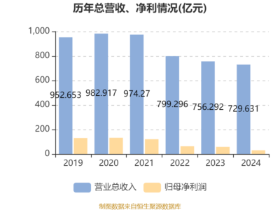 中国信达2024年净利润大幅下滑47.84%，拟每股派息0.02387元，投资管理业务面临挑战