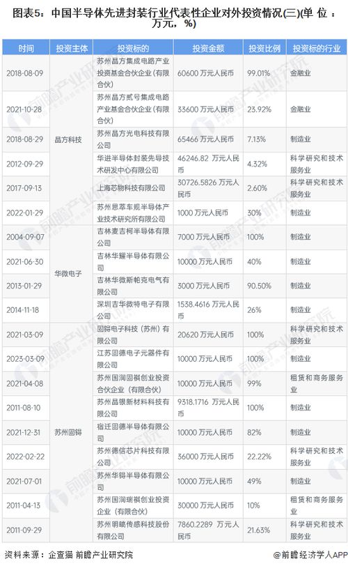 启航新征途 2024年中国半导体先进封装行业投融资与兼并重组全景分析